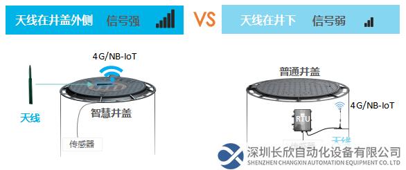 天線鑲嵌在井蓋外側(cè)，解決了井內(nèi)通訊不暢的問(wèn)題