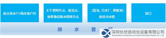 排水管網(wǎng)常規(guī)測點(diǎn)分布：重點(diǎn)排水戶/雨水接戶井，主干管網(wǎng)節(jié)點(diǎn)、易澇點(diǎn)、重要路段雨水管網(wǎng)節(jié)點(diǎn)，（泵站、污水廠、調(diào)蓄池）的進(jìn)出水管，排口