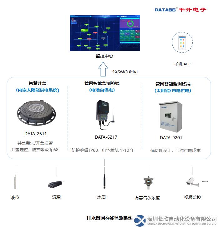 排水管網(wǎng)在線監(jiān)測系統(tǒng)構(gòu)成圖