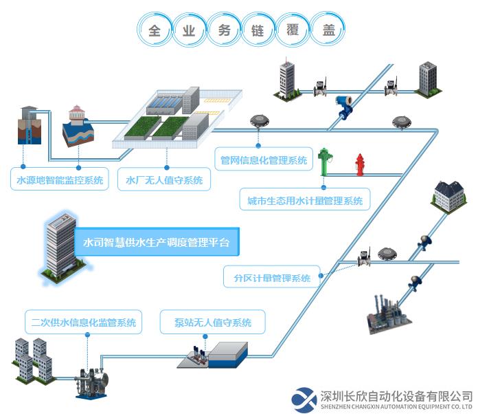 平升智慧供水業(yè)務(wù)框架，實(shí)現(xiàn)全業(yè)務(wù)鏈覆蓋