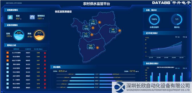 農(nóng)村供水監(jiān)管平臺-主要指標(biāo)總覽