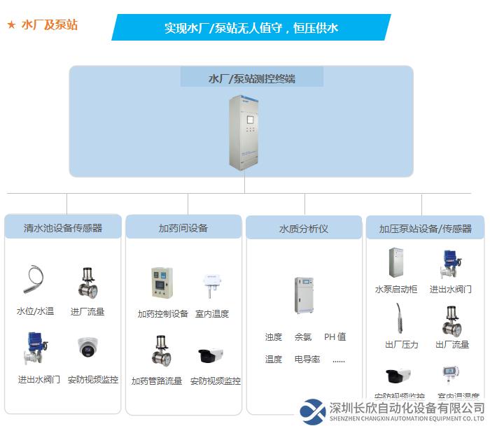 實(shí)現(xiàn)水廠/泵站無(wú)人值守，恒壓供水
