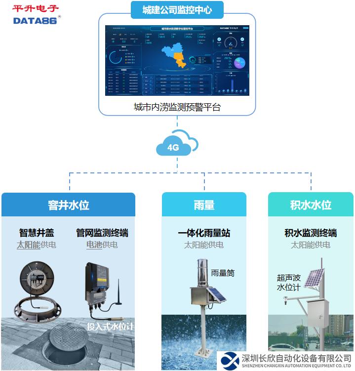 城市內(nèi)澇遠(yuǎn)程監(jiān)測(cè)預(yù)警系統(tǒng)系統(tǒng)構(gòu)成